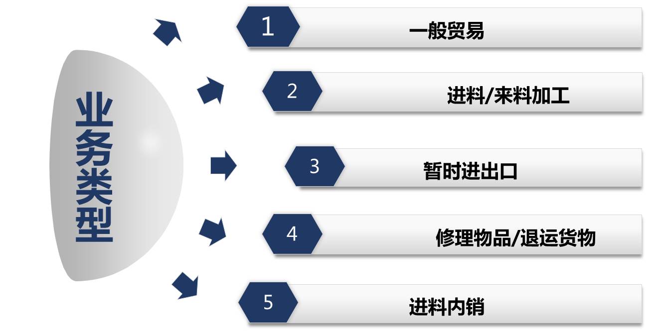 Import & export business(图1)